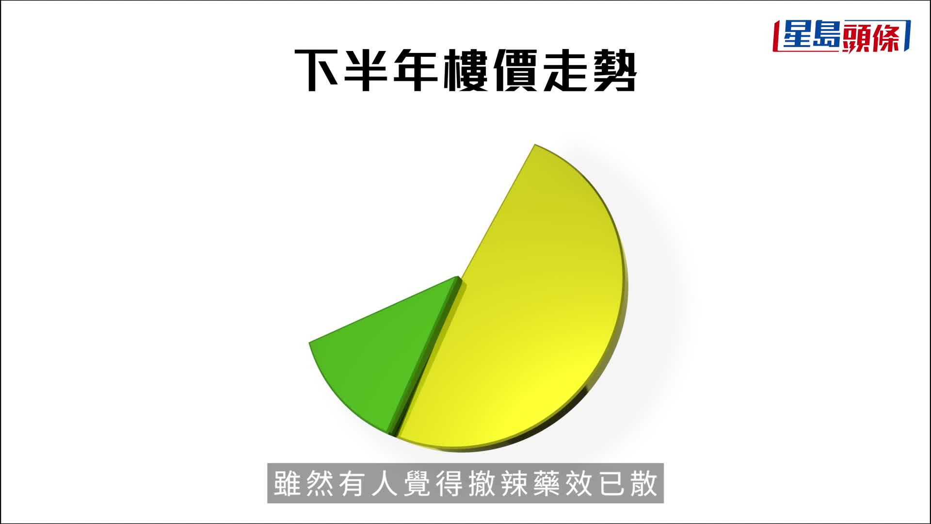 港人置業意向上升 近半料下半年樓價升 36%無殼蝸牛計劃上車｜星島問卷調查