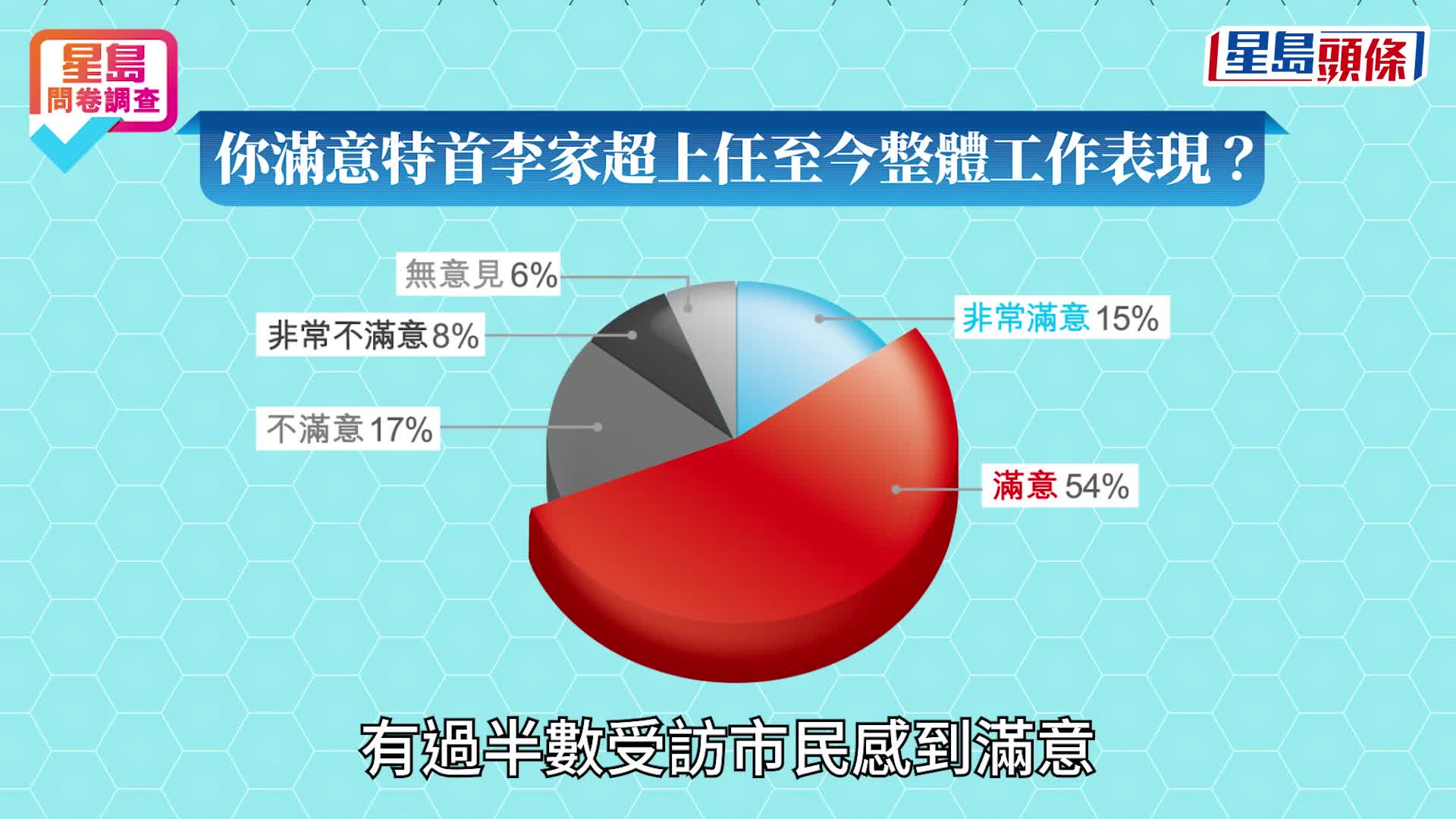 星島問卷調查｜66％市民滿意政府表現 特首滿意度達69% 政策奏效 兩大指標勝去年