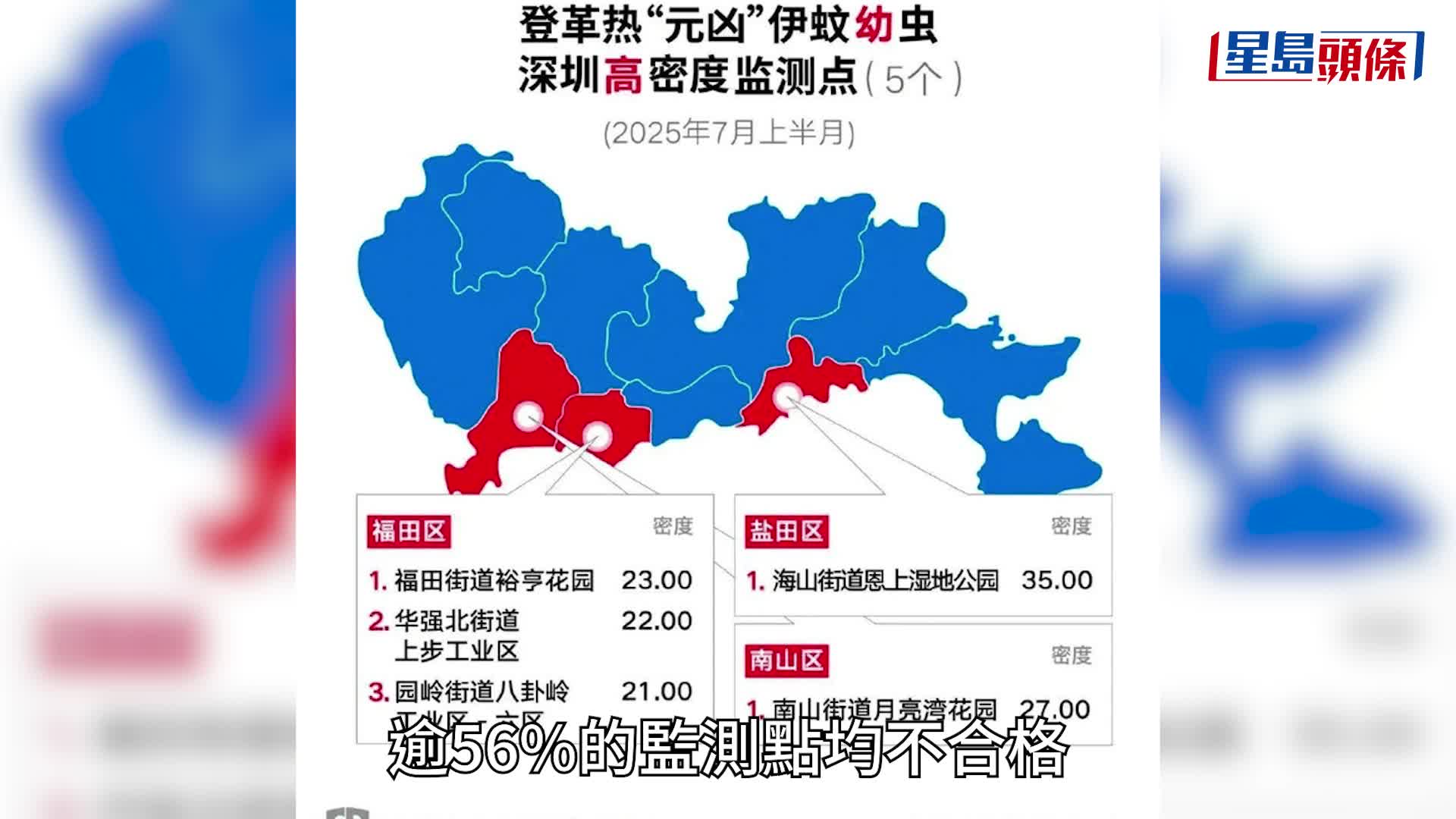 基孔肯雅熱｜深圳首現確診病例  廣東12城增至4824宗 哪兒最高危？