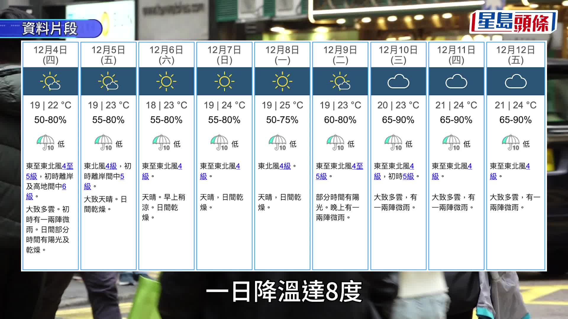 天氣｜天文台料冷鋒下周末來襲 12.13最低16°C 一日跌8°C