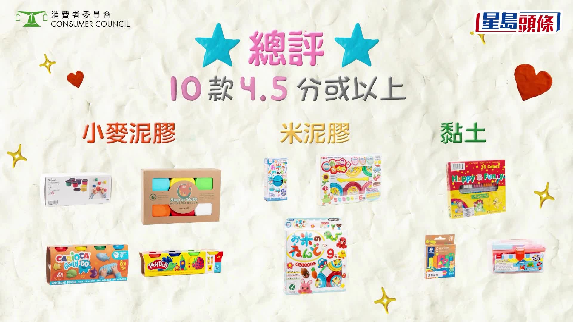消委會泥膠黏土玩具︱3款樣本檢出「防腐劑」超標 1款超歐盟上限10倍 或致兒童皮膚過敏