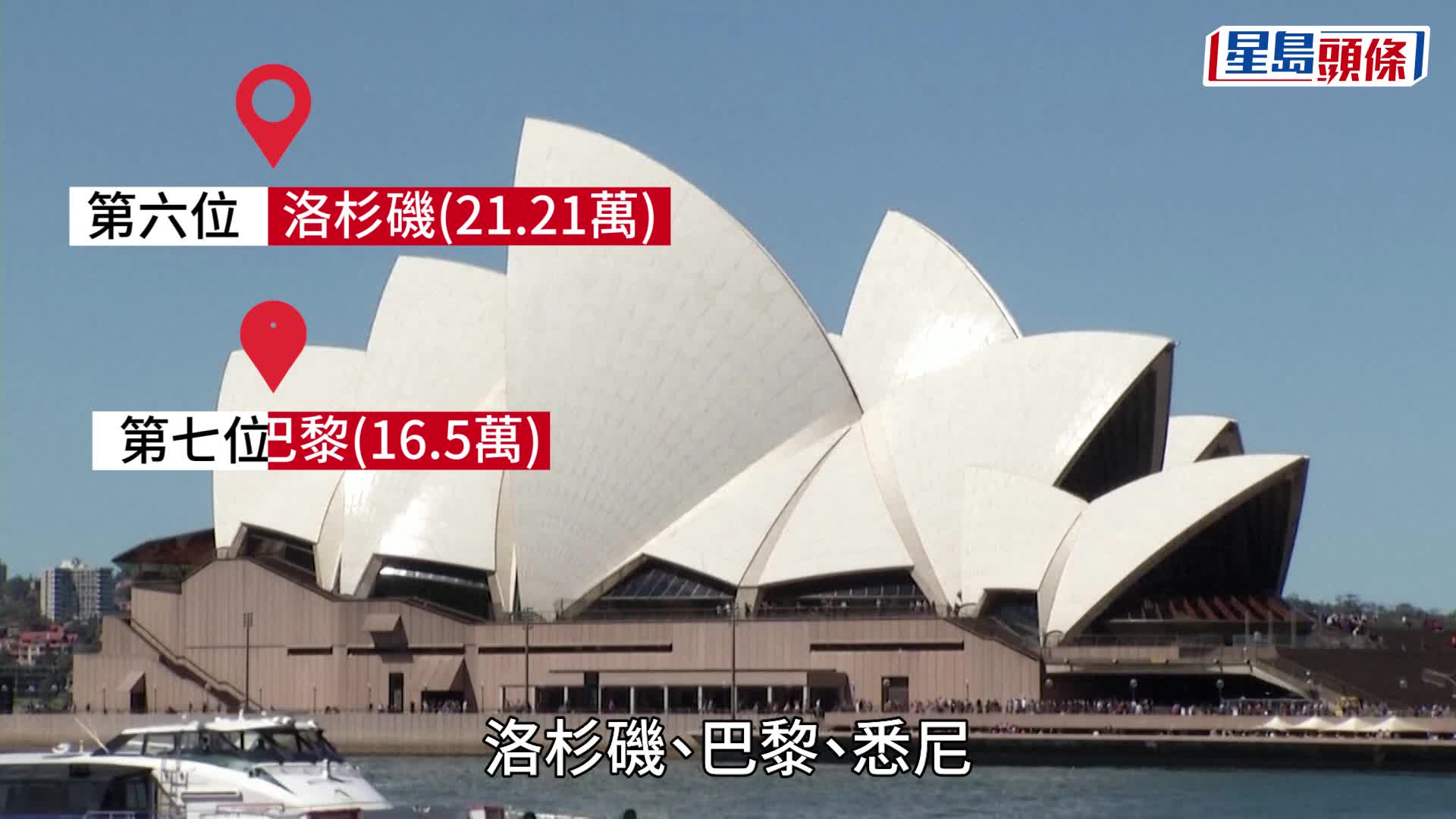 全球最富裕城市排名︱香港下跌兩位  內地5城市打入50大