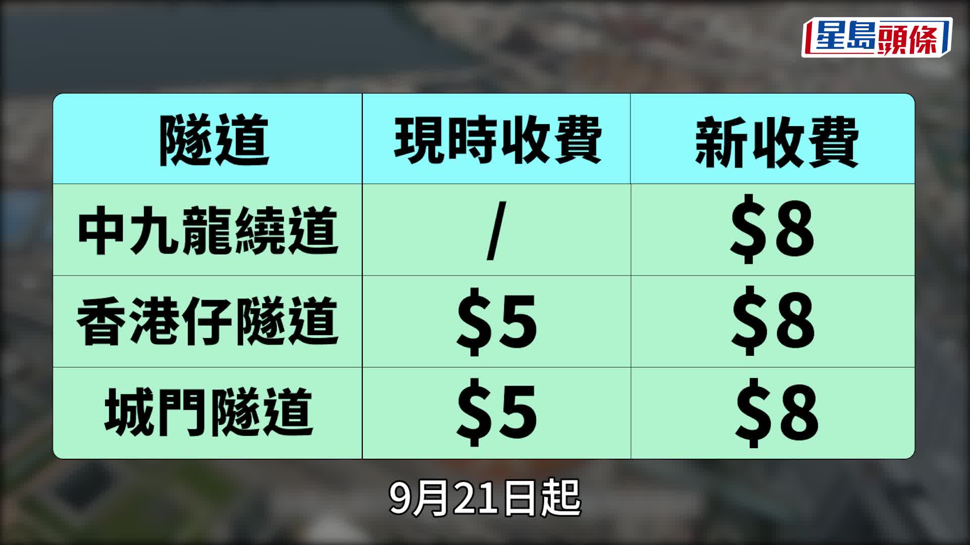 隧道加價｜香港仔隧道、城門隧道9.21起加價至8元 中九龍幹線通車後收8元