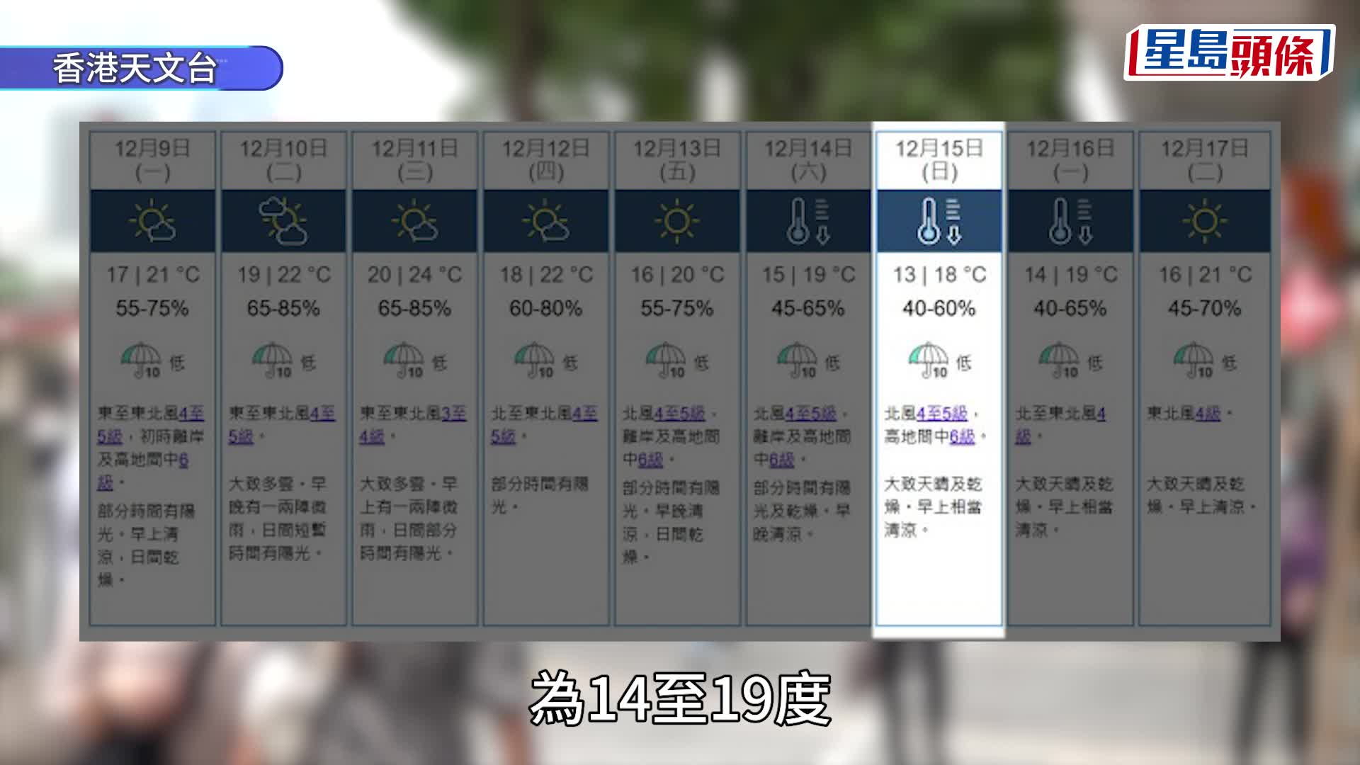 天氣︱東北季候風再臨！天文台調低氣溫預測 下周日市區急跌至13°C 三區僅10°C