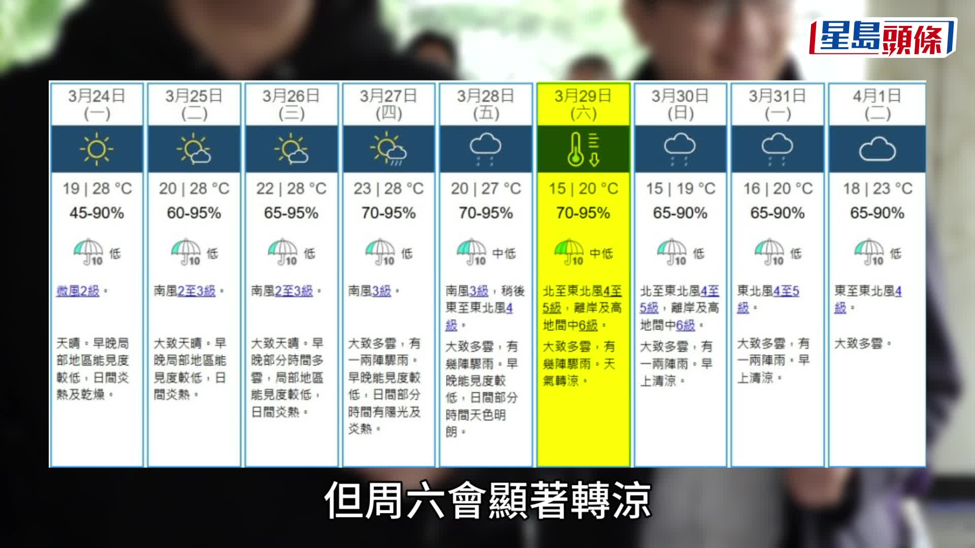 天文台｜3月尾未凍完？明日起熱足4日最高28度 周末急轉涼一日跌12℃