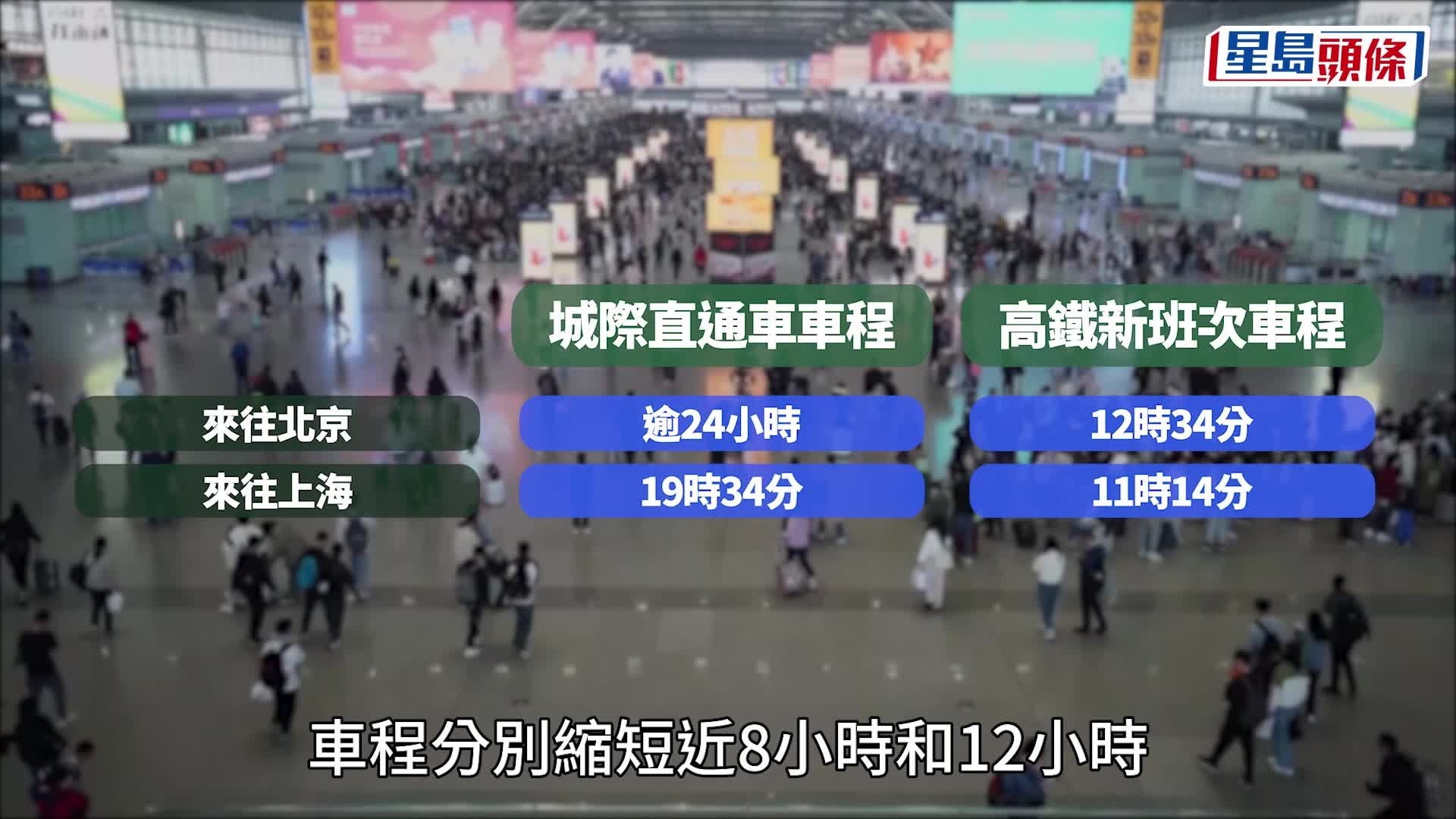 李家超：6.15起來往北京、上海普速直通車 提質升級採用高鐵動臥列車 出行所需時間減半