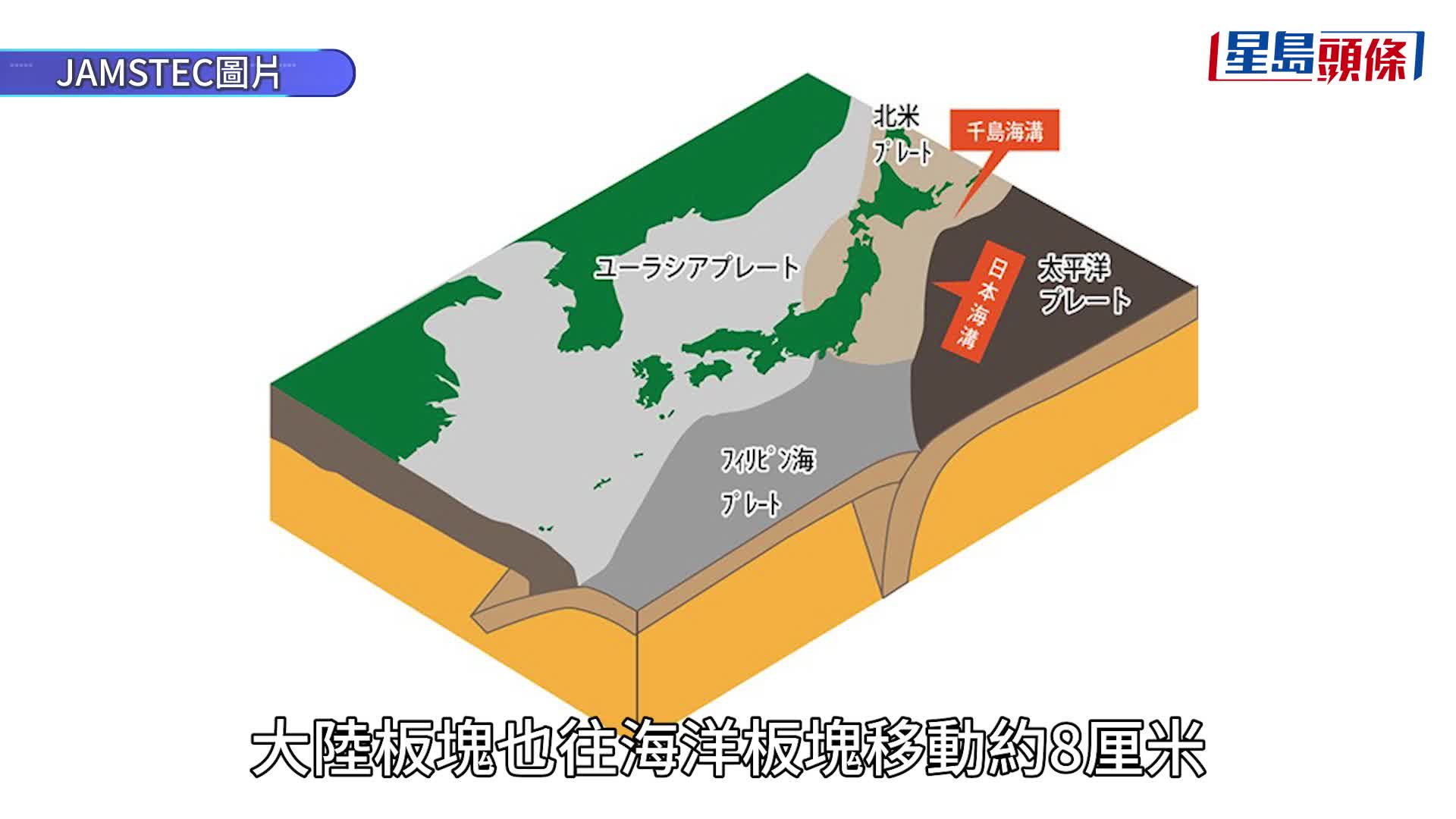 日本大地震傳言︱北海道千島海溝能量正累積 專家：或引9級地震