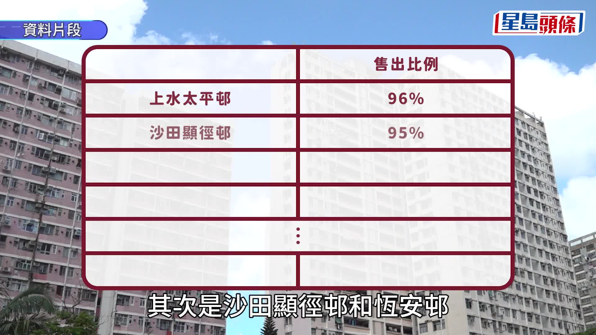 租置計劃重推︱房委會今年詳細調研 仍有近3萬公屋單位未賣出 即睇39條屋邨出售百分比