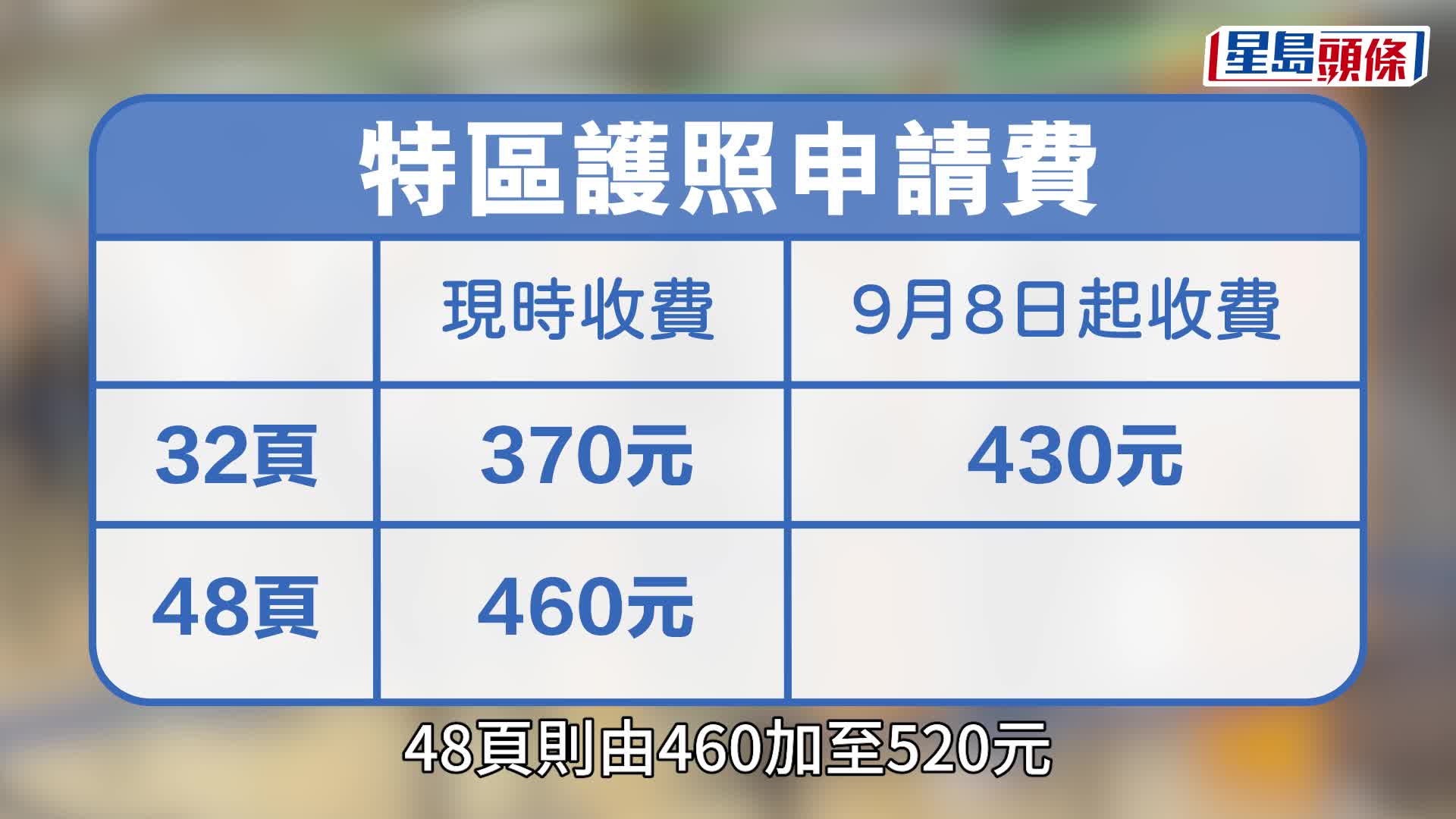 入境處9.8起調高部分服務收費3至51%，其中特區護照加價60元。資料圖片 
