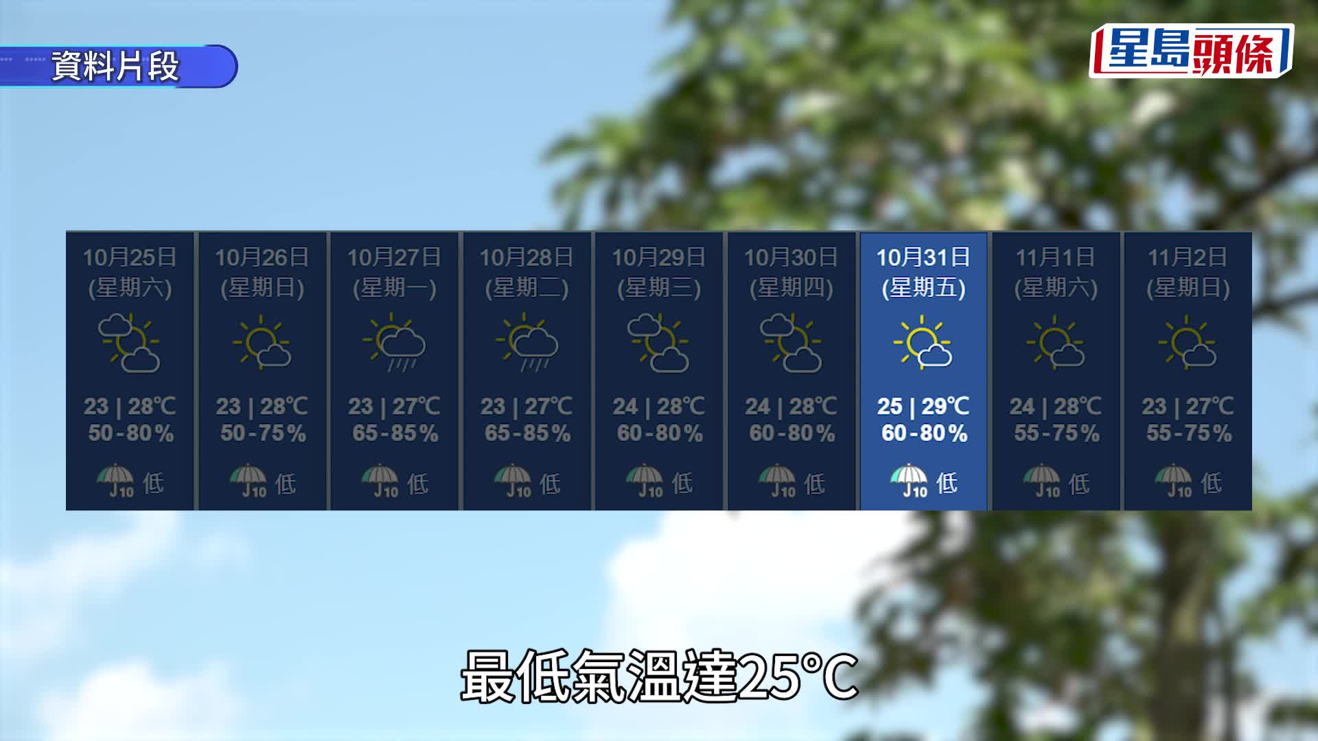 溫度過山車？天氣逐步回暖 10.31最低氣溫達25°C 最高氣溫竟近3字頭
