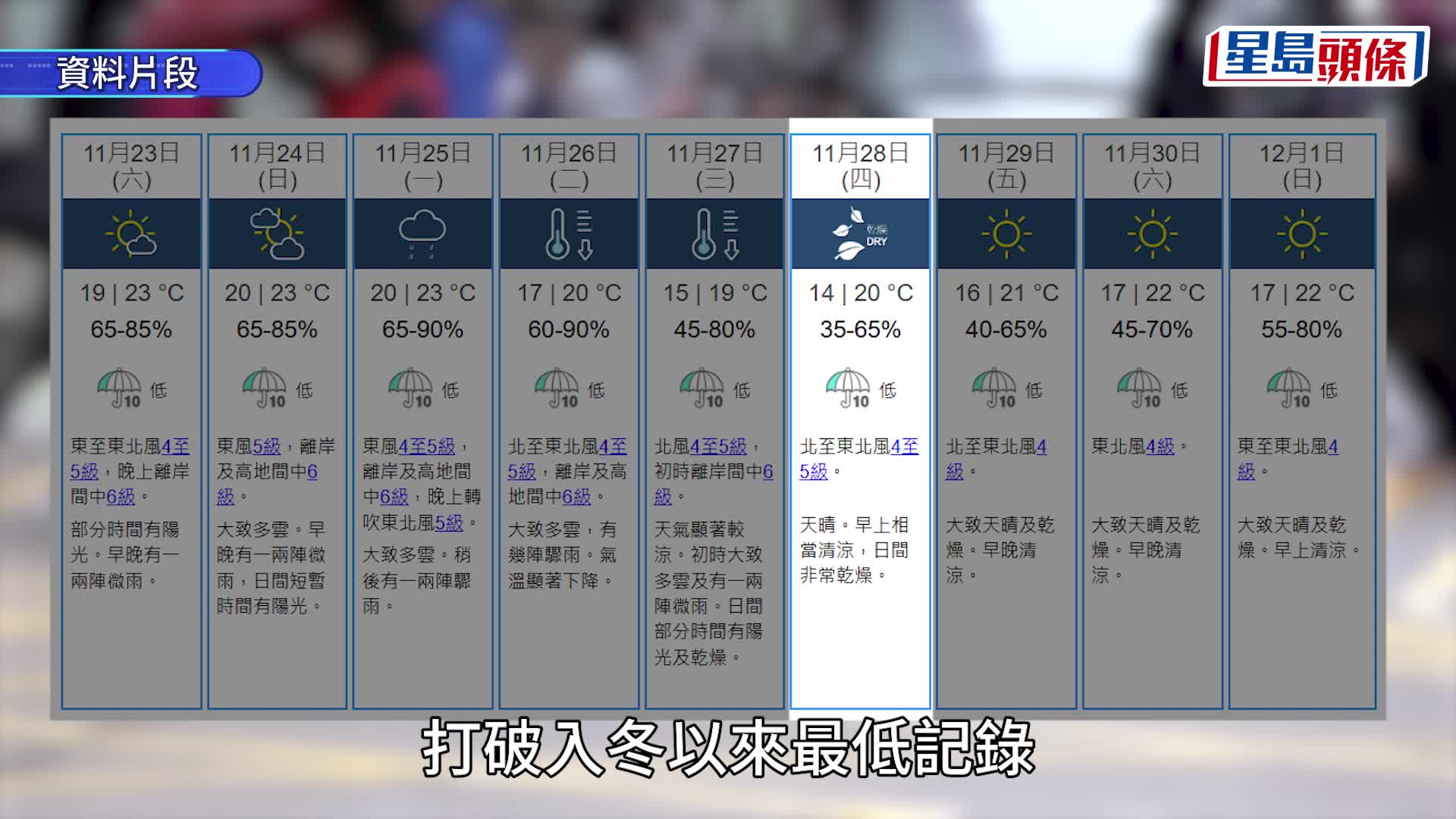 天氣｜東北季候風下周抵港 濕凍又來臨 周四天氣乾燥惟僅得14°C