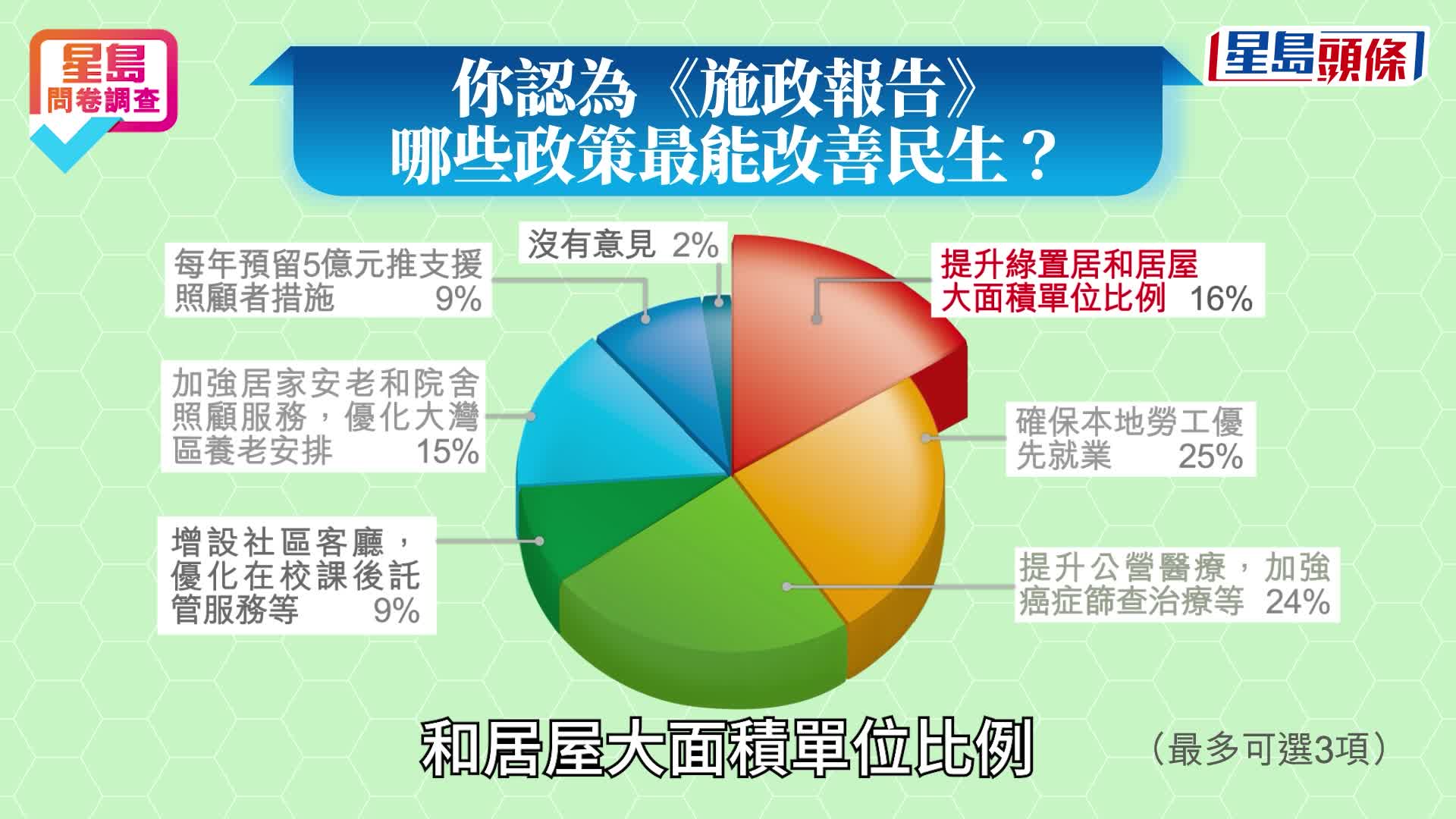 星島問卷調查｜《施政報告》滿意度調查結果出爐 逾六成受訪市民滿意 提升對港前景信心
