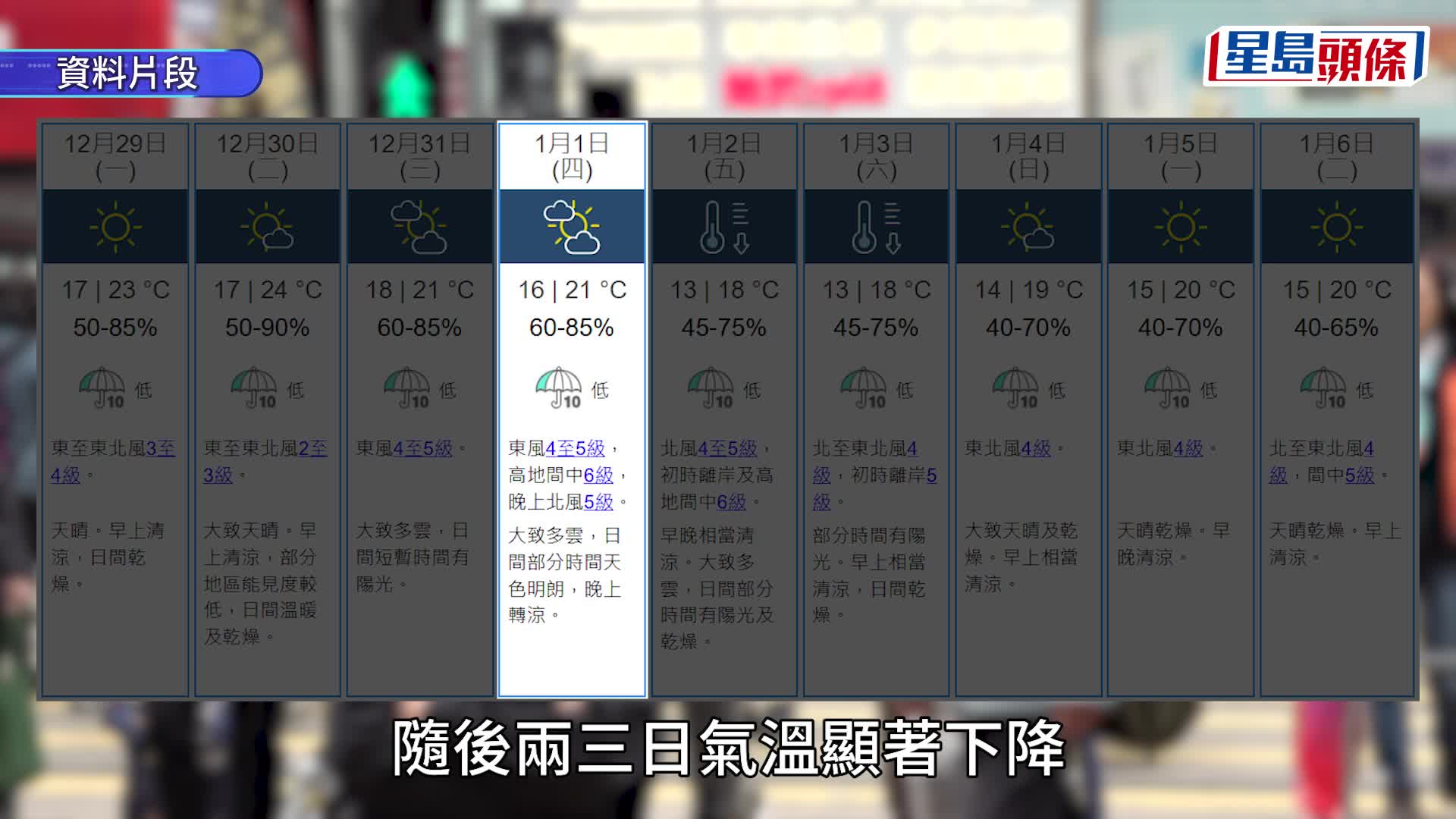 天文台︱元旦过后再转凉一日急跌8度 天文台调低气温预测 周五、周六仅13度