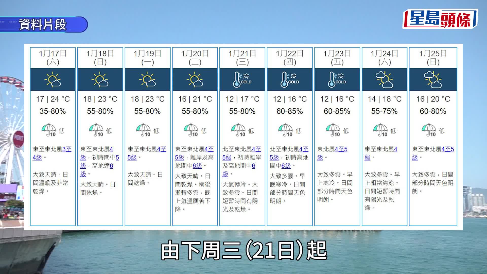 天气寒冷｜天文台料强烈冬季季候风1.20袭港 跌落12°C 如有雨或变更低温