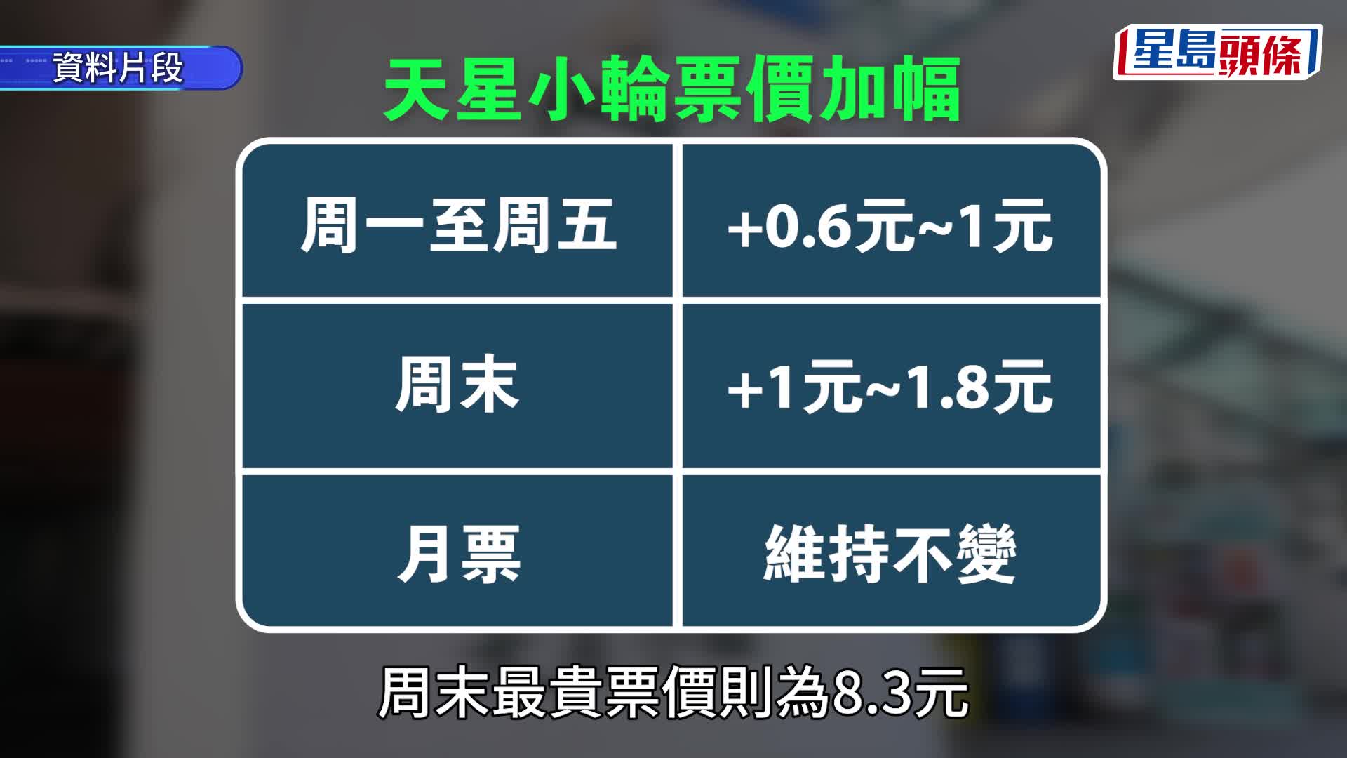 天星小輪加價｜兩航線平日每程加0.6至1元   周末加1至1.8元  成人票上限平日6元及周末8.3元
