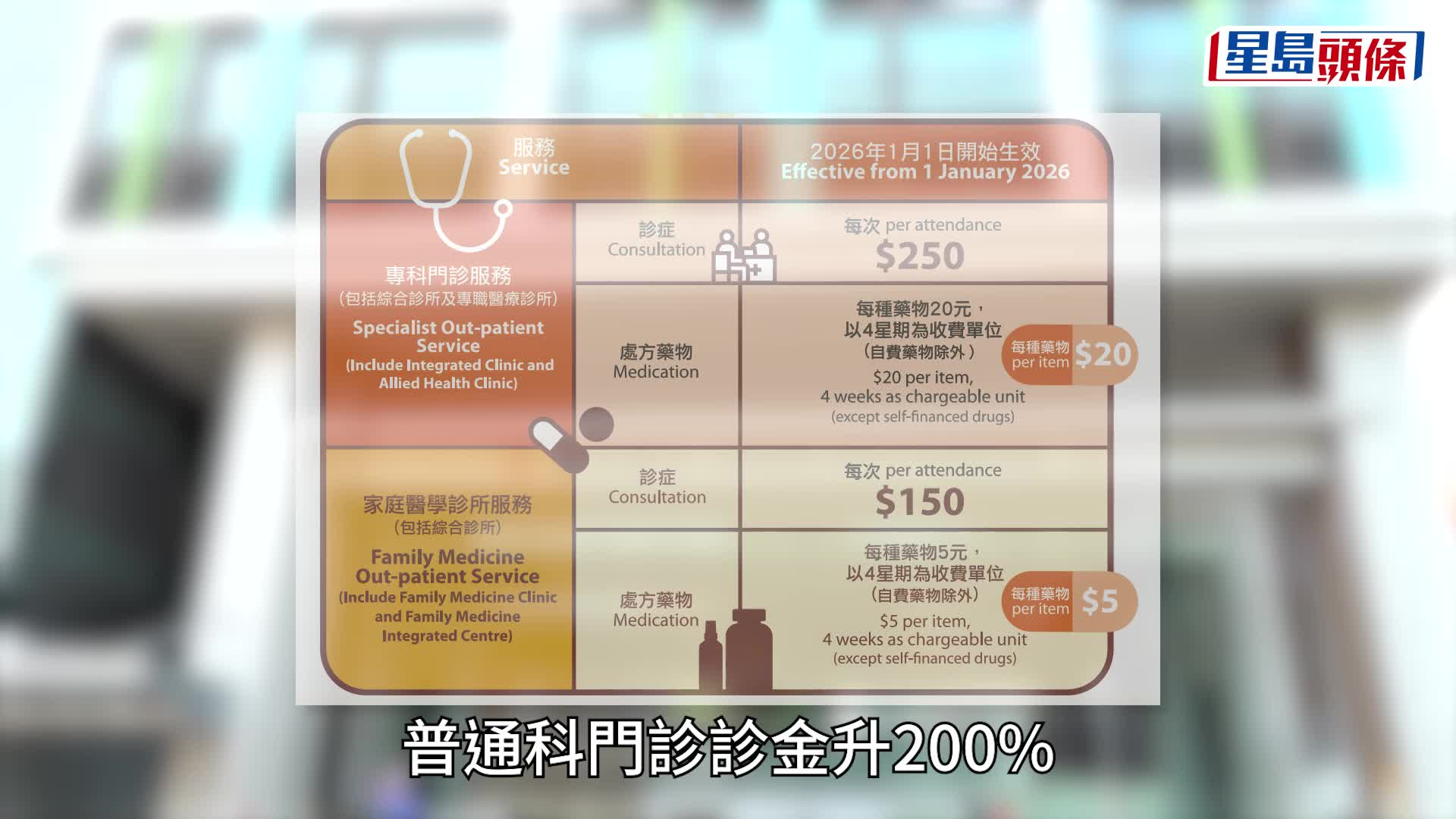 2026加价懒人包｜医疗、「牛肉干」元旦齐加价！两电罕有减电费 一文睇清公共服务加减幅