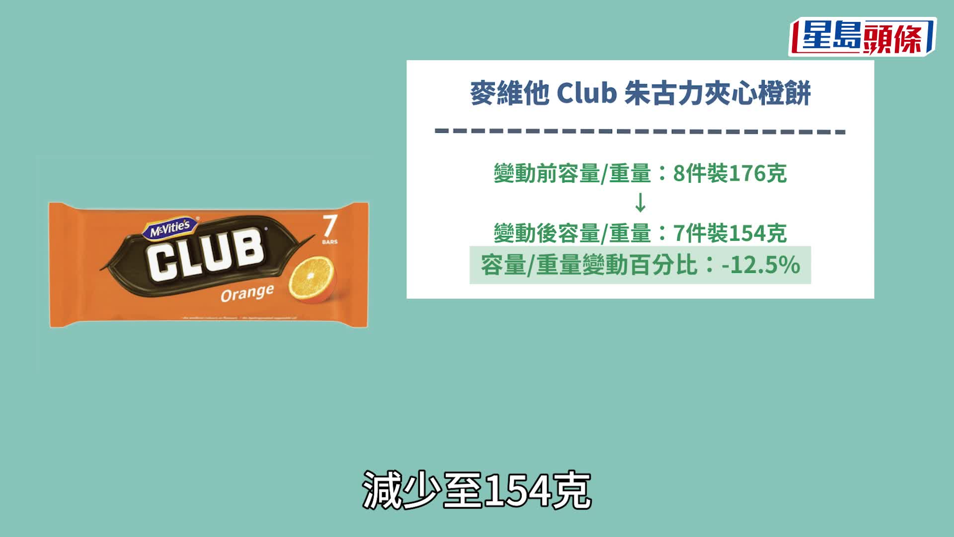 消委會超市︱逾9成貨品重量「縮水」變相通漲加價 一款夾心餅減重兼加價升幅達26%