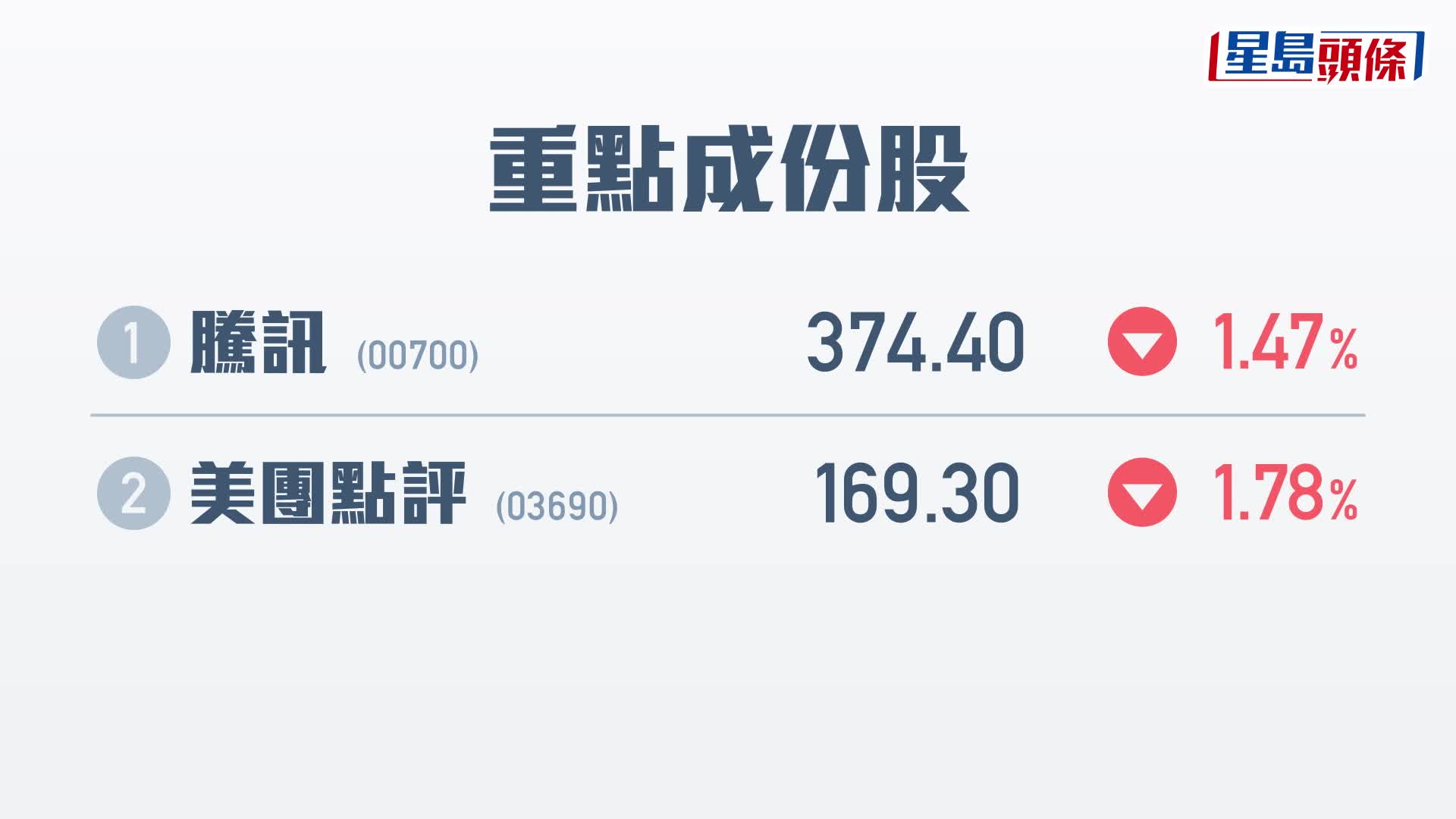 港股開市｜恒指競價時段低開76點報21025