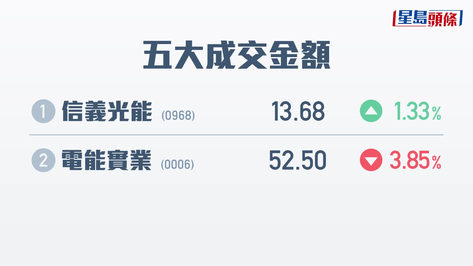 港股开市｜恒指竞价时段低开108点报20608