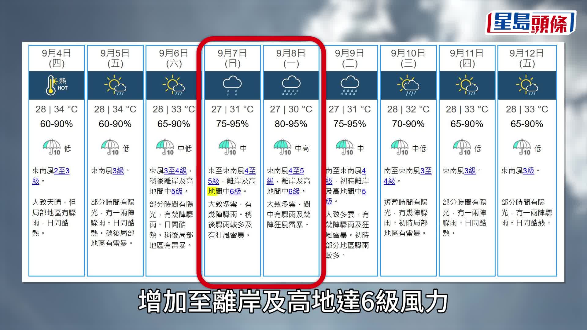 打風︱天文台調高下周風力預測！離岸達3號波風力 呢日最接近香港（附AI路徑預測）