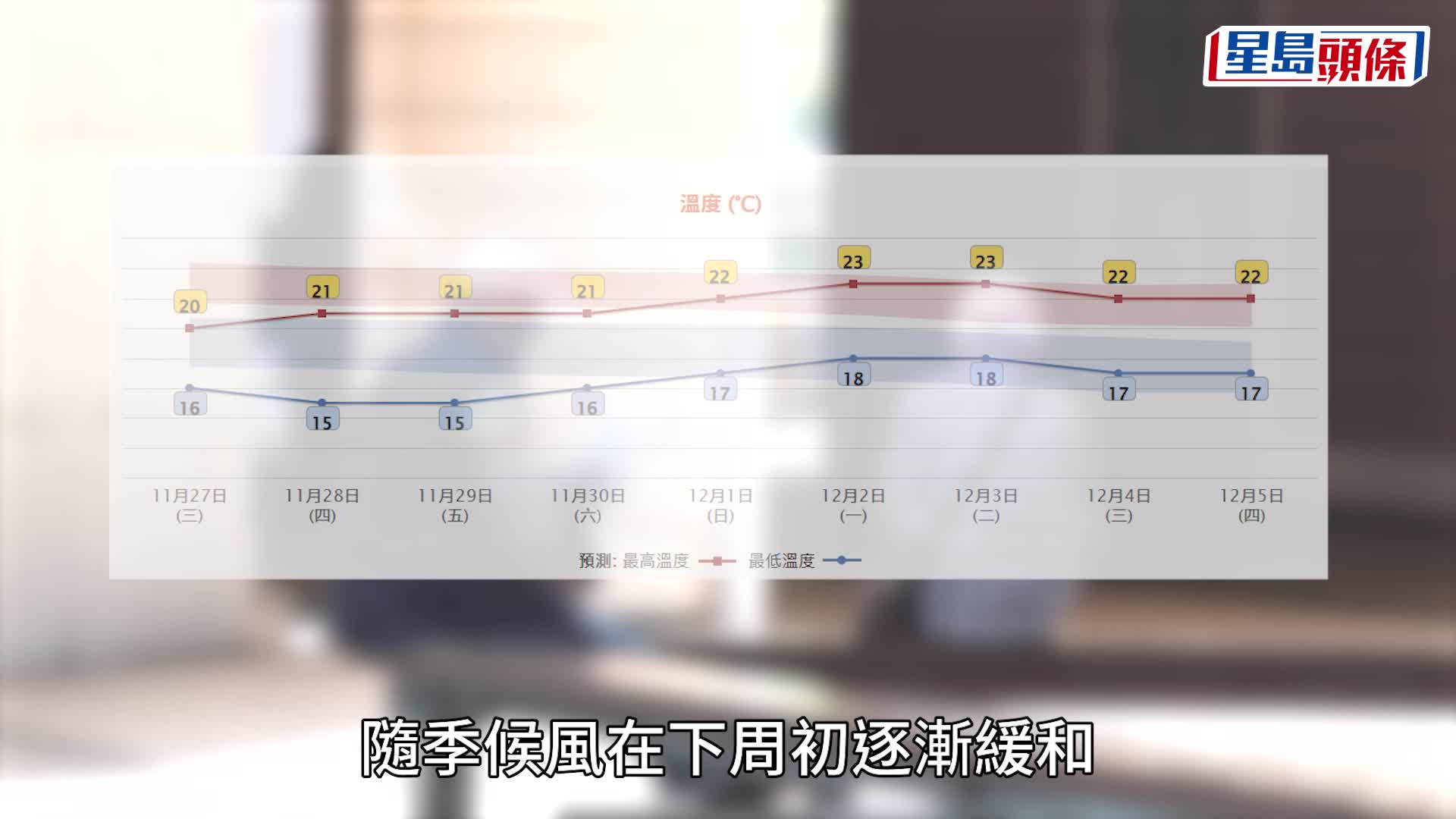 天氣｜天文台料午夜前後氣溫急降 明日最低16℃早晚天氣清涼 未來兩三日非常乾燥低見15℃