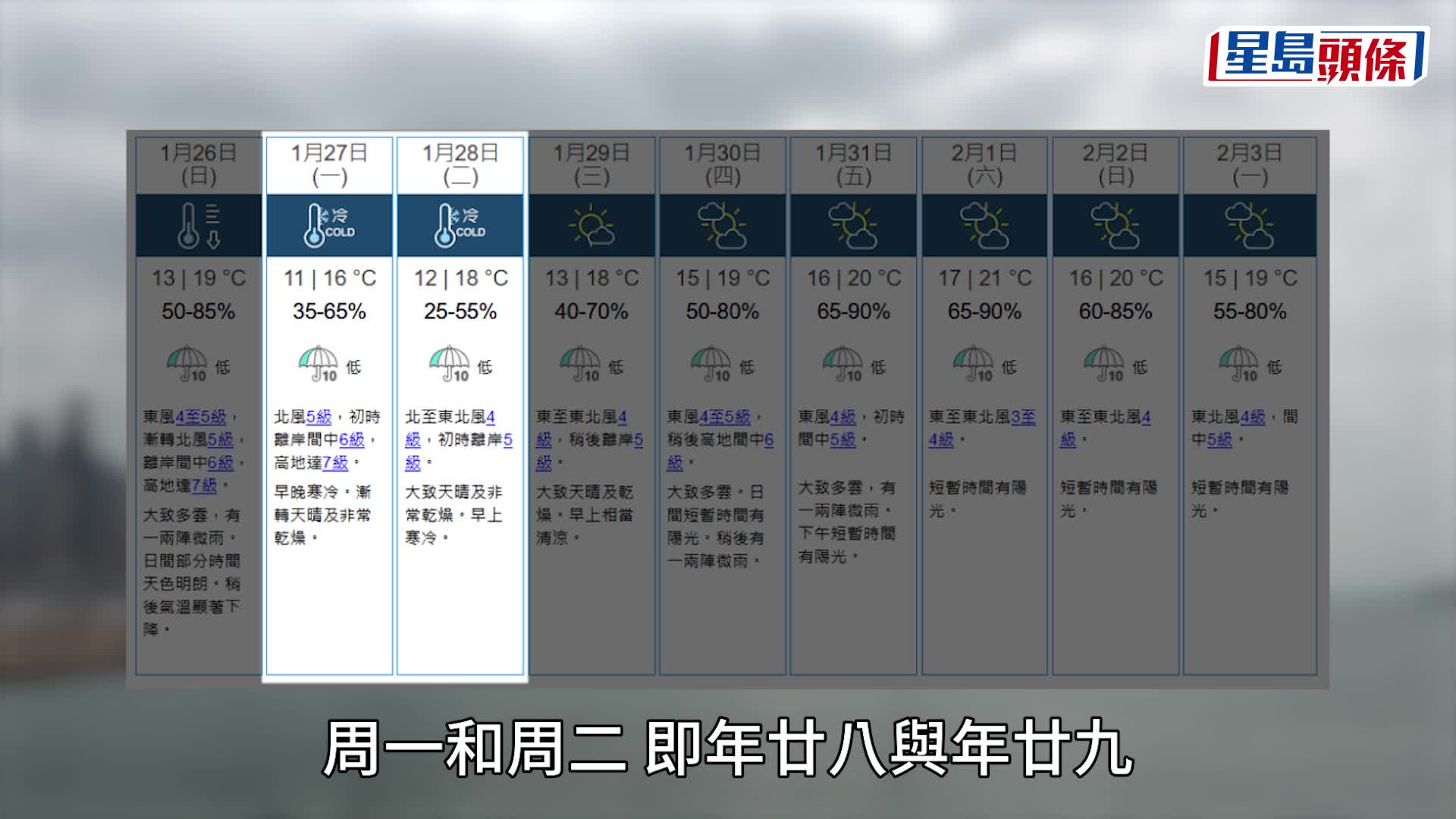 天文台｜冷鋒周日襲港 明午天氣顯著轉冷 年廿七跌至11°C