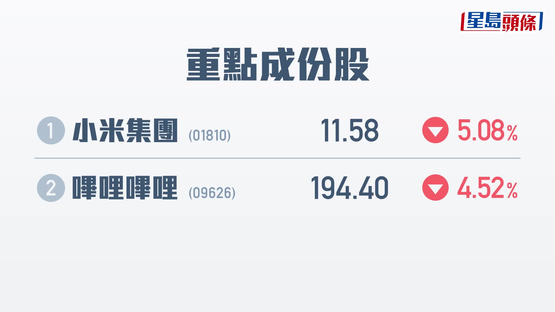 港股開市｜恒指競價時段低開161點報20927