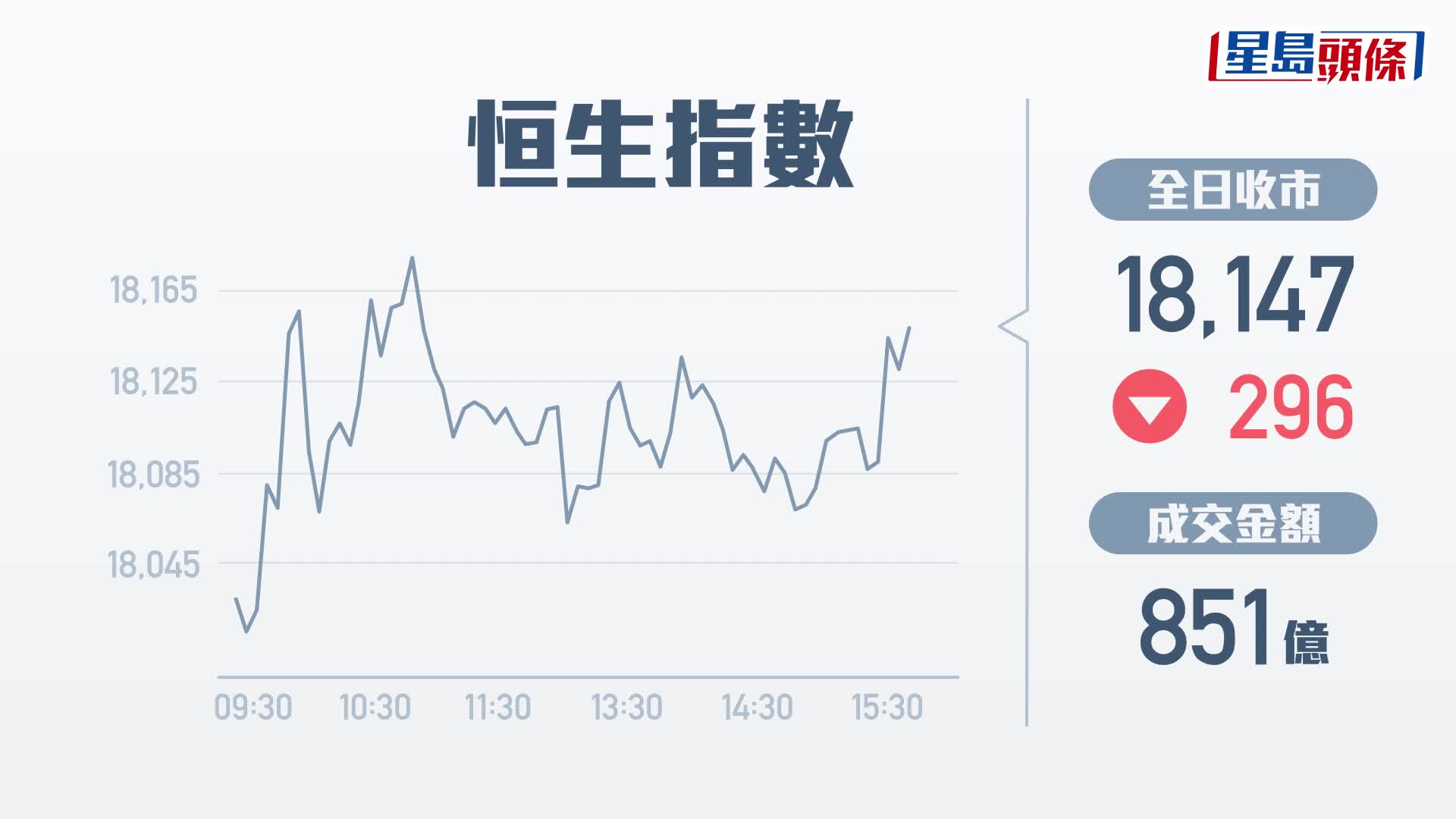 收市速遞｜恒指收跌296點 匯控跌逾3%