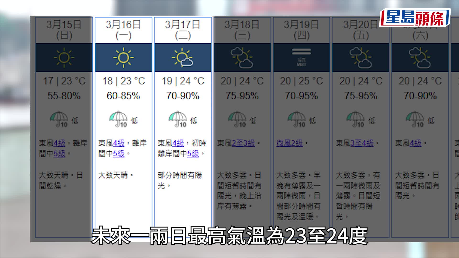 天气｜气温续回暖 3.19再现回南天？ 湿度升至最高95% 薄雾有微雨