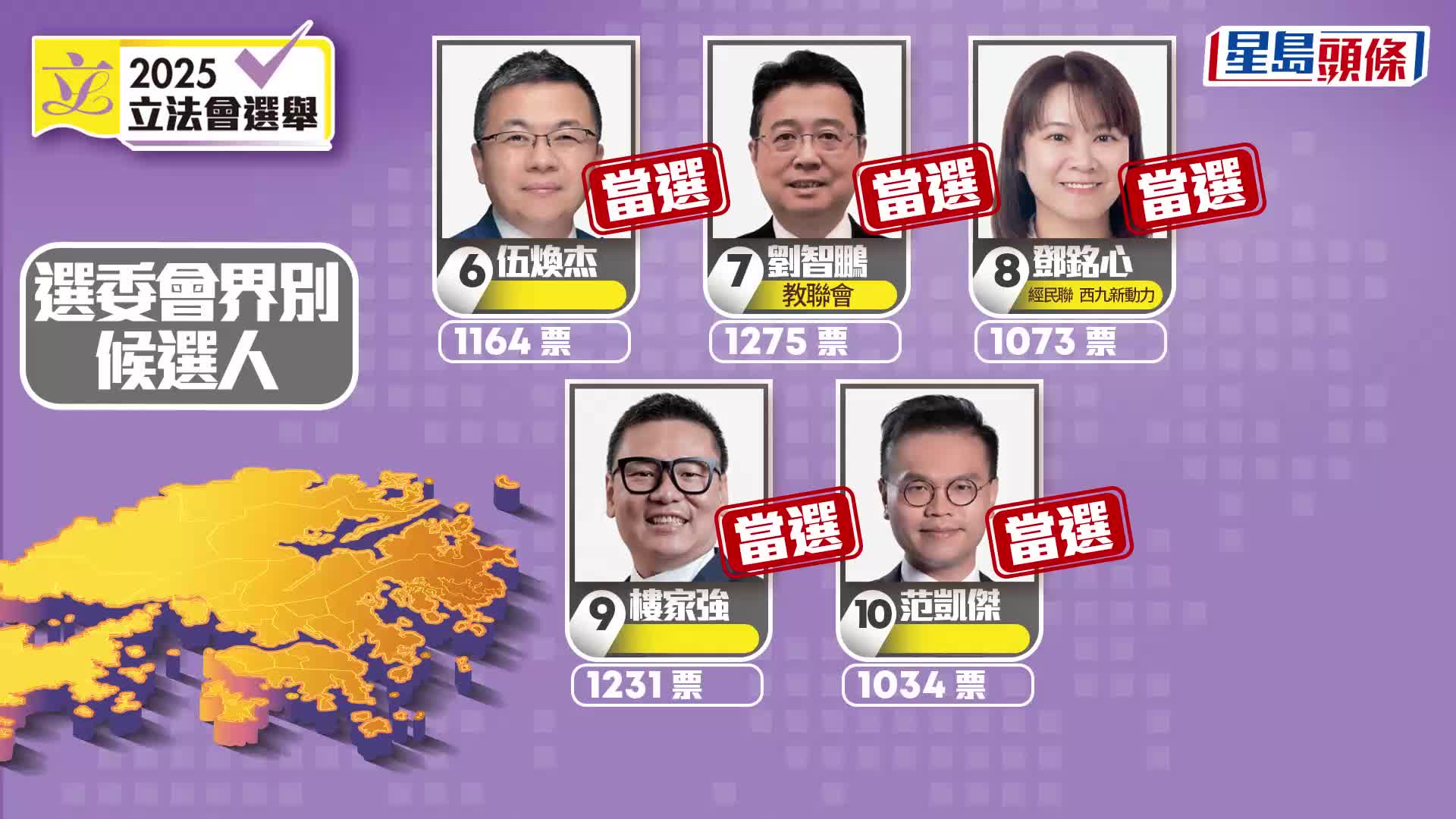 立法會選舉｜選委界40席當選全名單 姚柏良轉跑道成票王 范駿華、陳祖光等當選 民建聯8人全勝