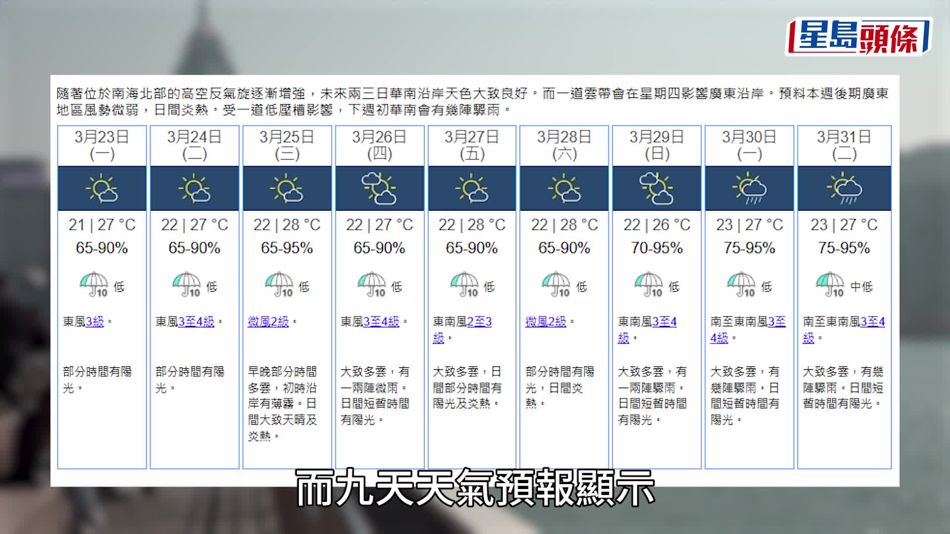 天氣︱準備轉季！天文台料周三起日間炎熱 多區衝破30度