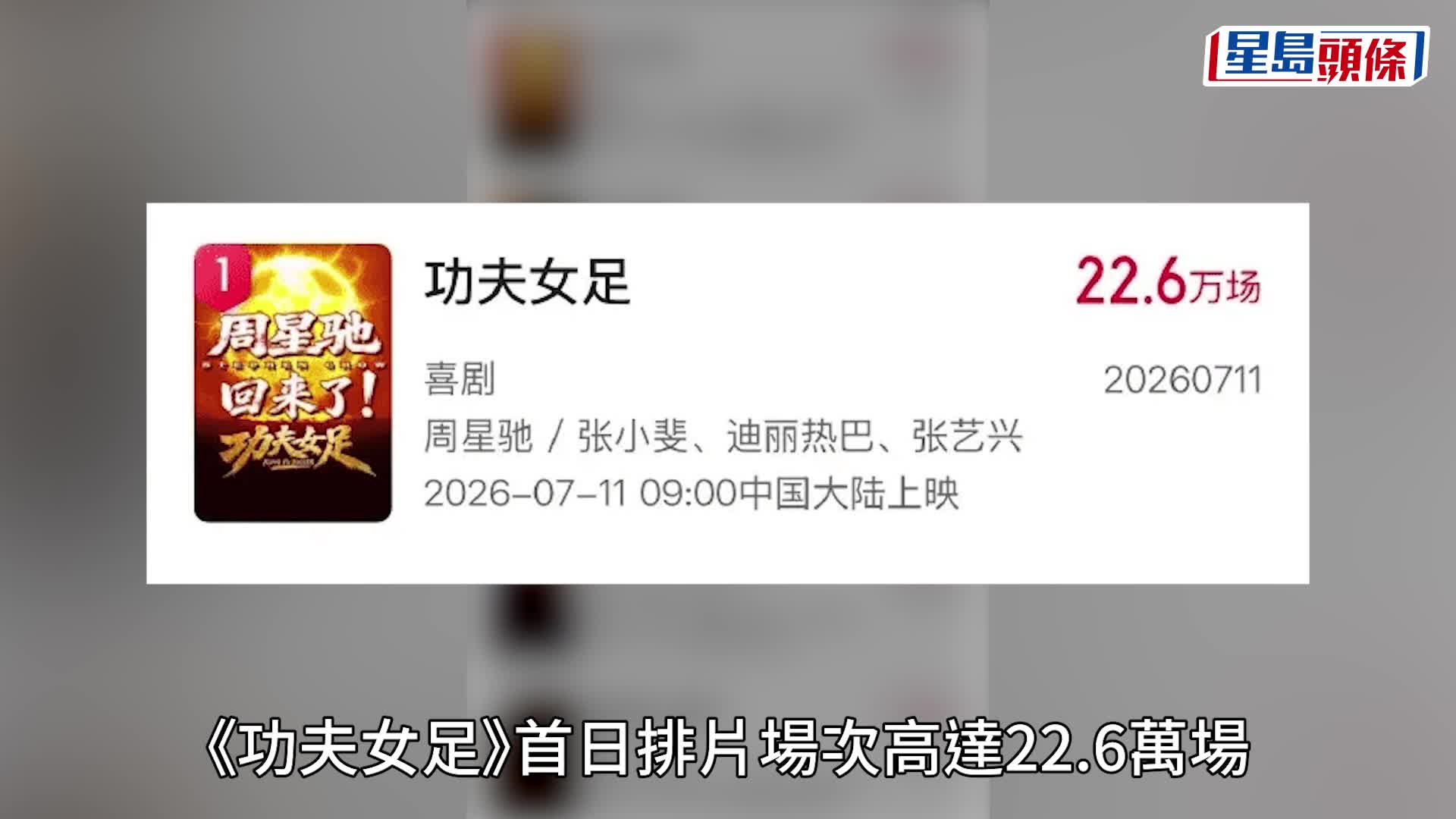 周星馳新作功夫女足首日排片詳達22.6萬場，創中國影史暑期檔紀錄。