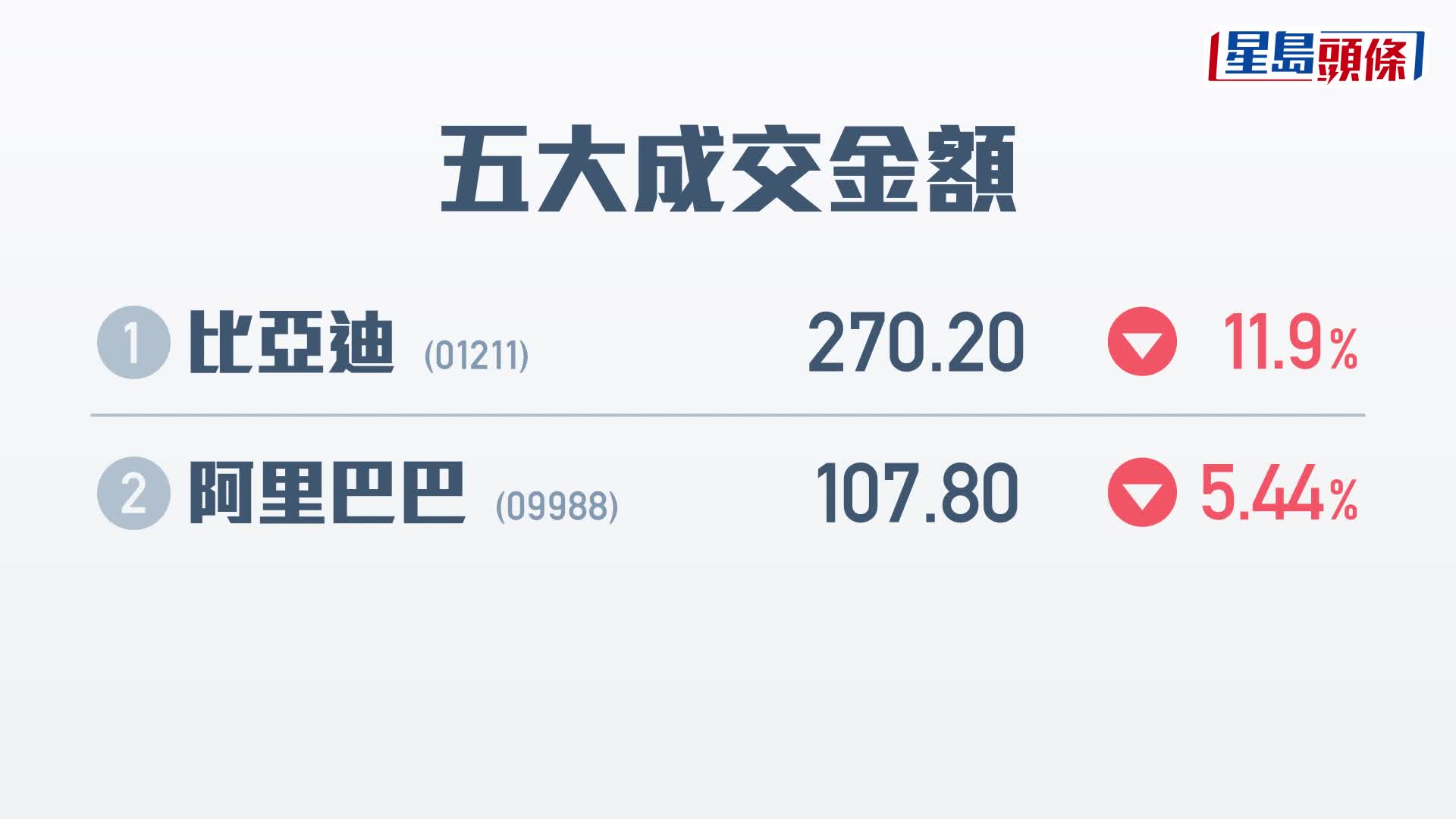 收市速递｜恒指收跌279点 比亚迪收泻12%