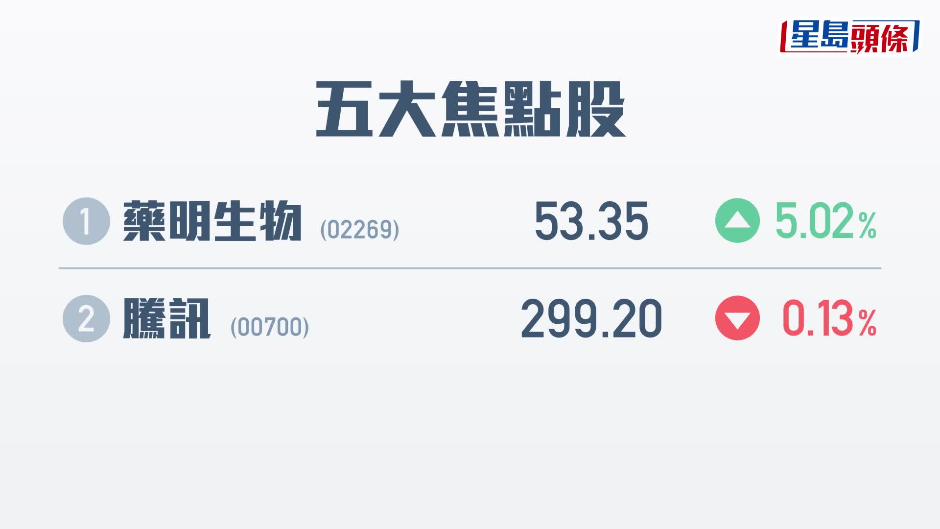 港股開市｜恒指競價時段低開13點報18833